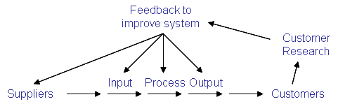 ISO9001:2015系統圖