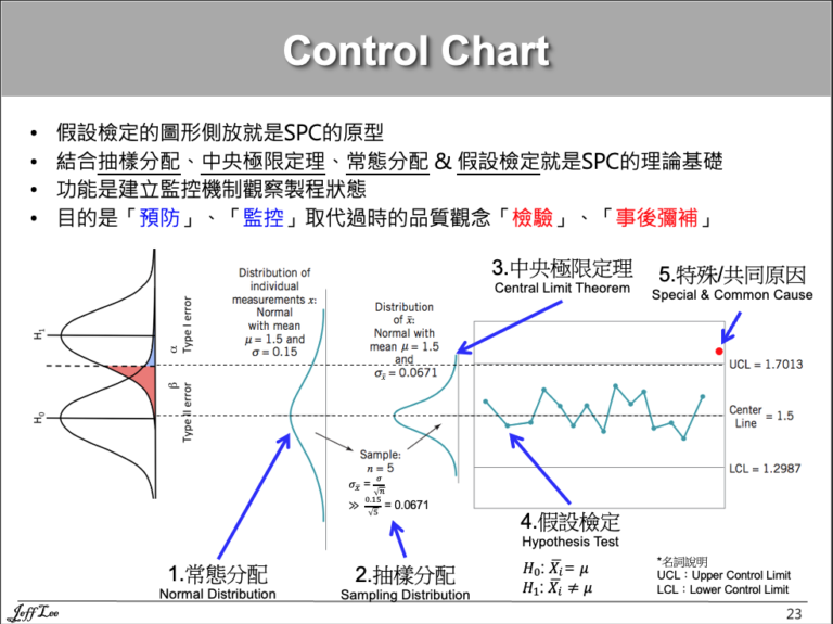 SPC統計製程管制導入&實務課程